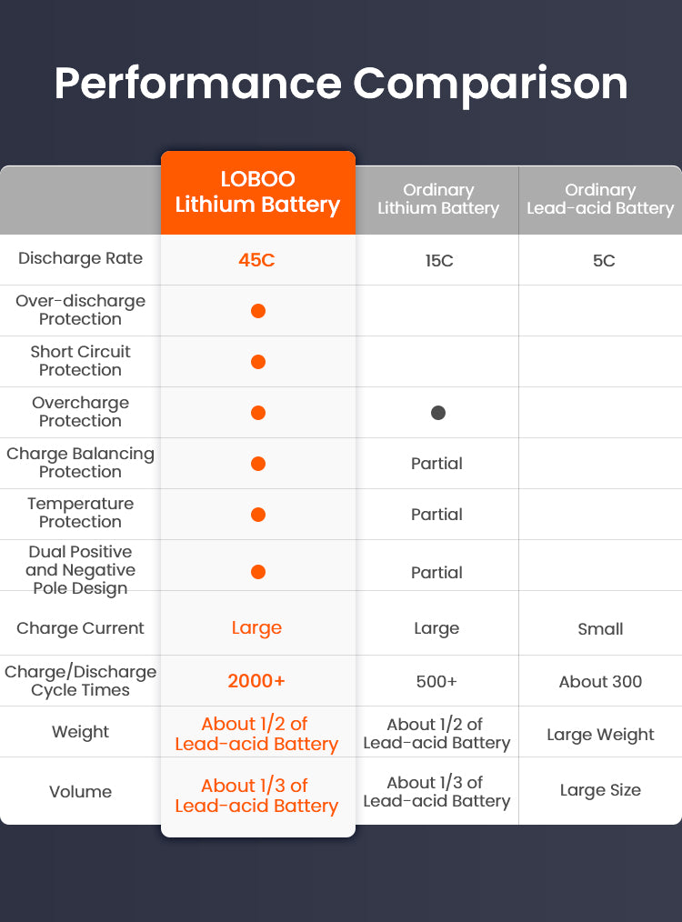 45C y protecciones completas: la comparativa de LOBOO